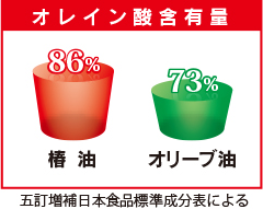 オレイン酸含有量。椿油86％、オリーブ油73％。五訂増補日本食品標準成分表による